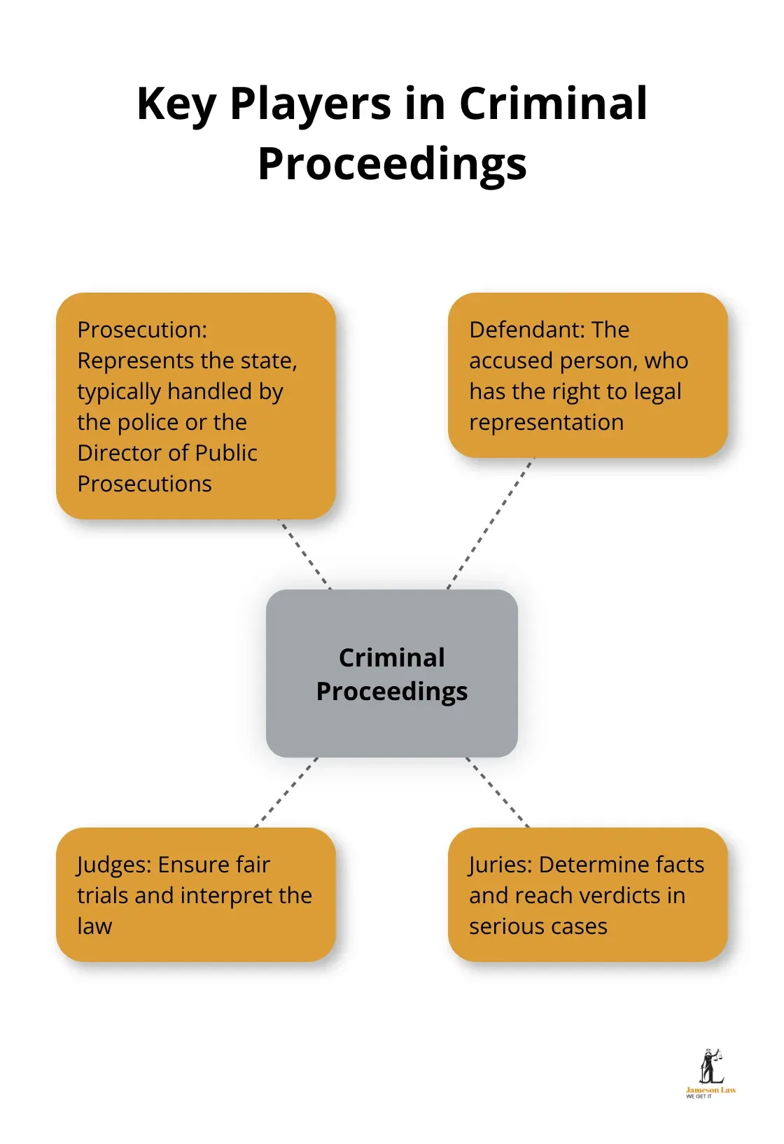 infographic criminal vs civil law australia 1 1756523335 Hub and spoke chart showing the main participants in criminal proceedings: Prosecution, Defendant, Judges, and Juries - criminal vs civil law australia