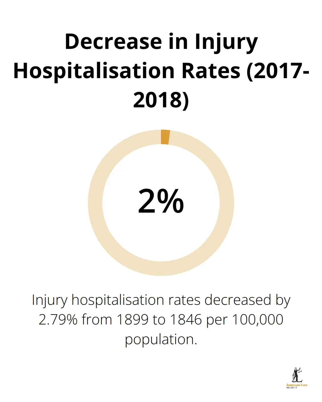 infographic criminal vs civil law australia 2 1756523341 Percentage chart showing the 2.79% decrease in injury hospitalisation rates from 1899 to 1846 per 100,000 population - criminal vs civil law australia