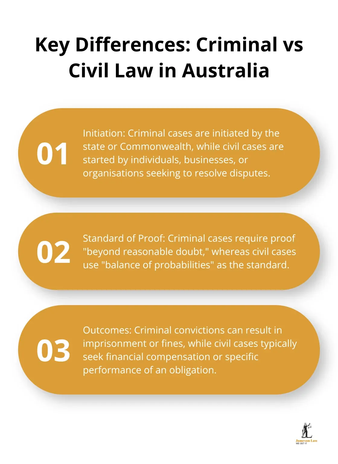 infographic criminal vs civil law australia 3 1756523345 Ordered list chart highlighting three main differences between criminal and civil law in Australia