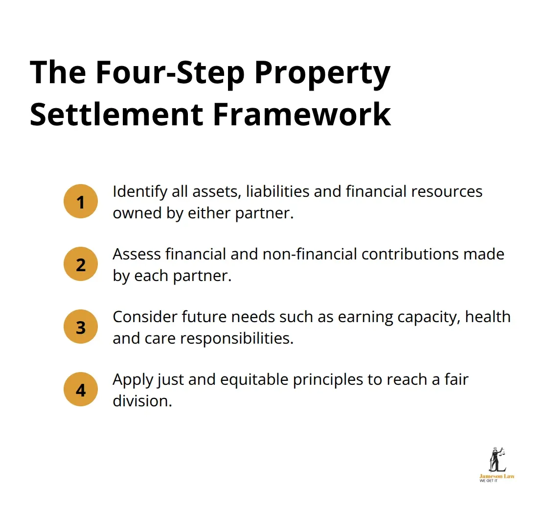 Overview of the four steps courts use to divide property after a de facto separation in Australia - de-facto separation lawyer