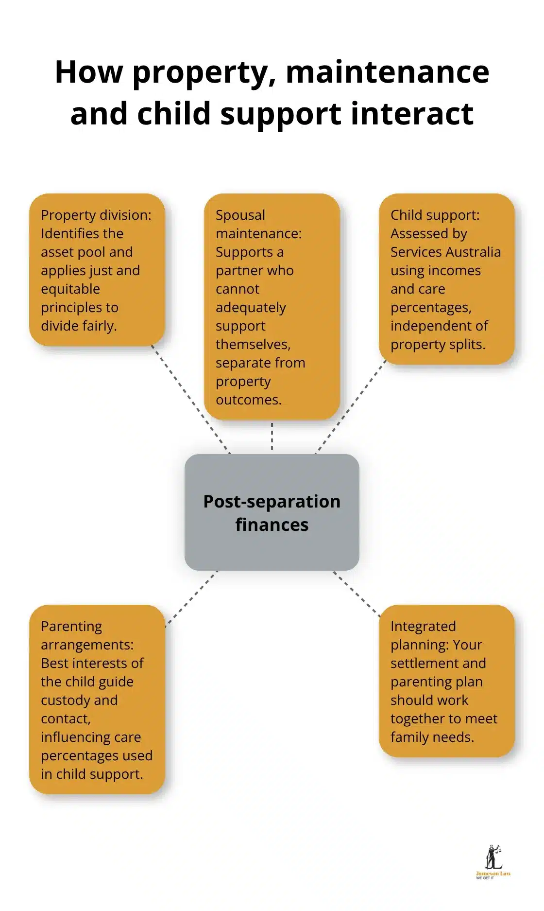 Hub-and-spoke showing the interaction between property division, spousal maintenance, child support and parenting arrangements - de-facto separation lawyer