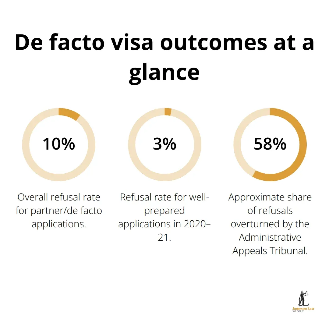 infographic de facto visa australia requirements 3 1764126697 Percentage chart showing refusal rates and appeal overturns for Australian de facto visas