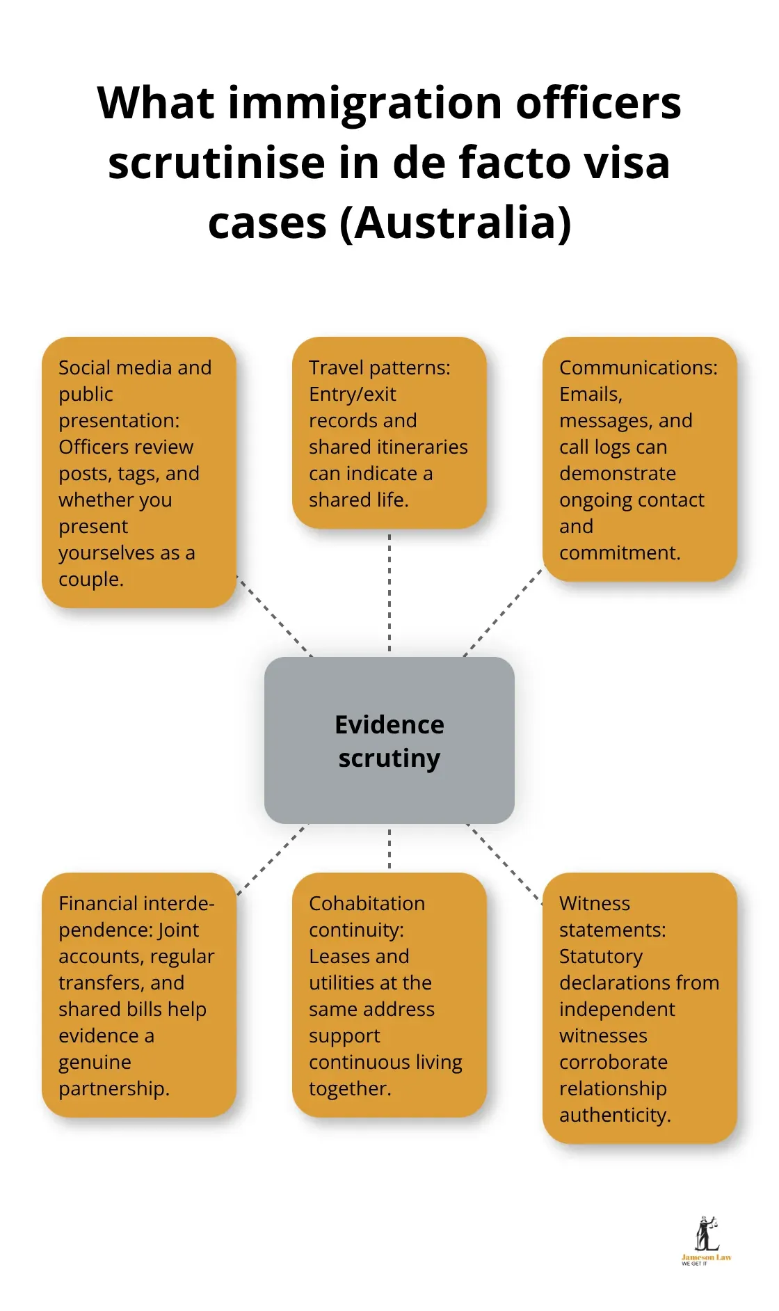 infographic de facto visa requirements NSW 1 1789968190 Four relationship areas assessed for an Australian de facto partner visa: financial, household, social and commitment