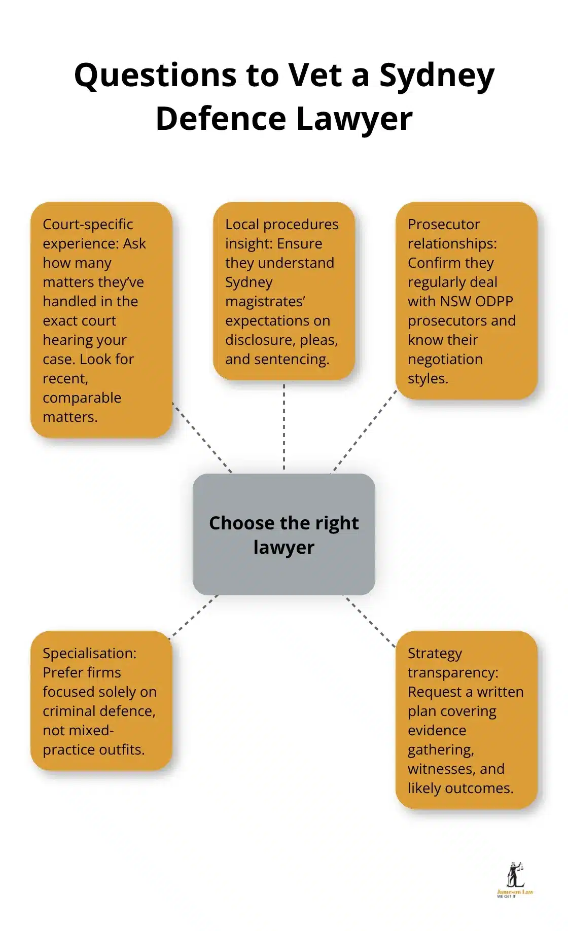 infographic defence lawyer Sydney 2 1786252155 Hub-and-spoke diagram showing key questions to ask when choosing a Sydney criminal defence lawyer. - defence lawyer Sydney