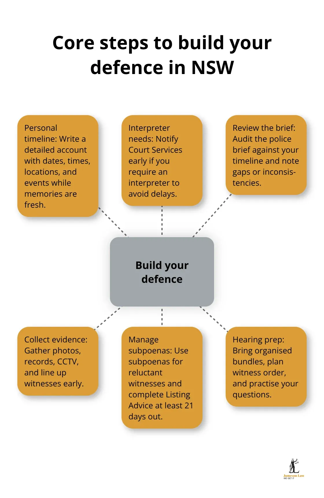 Hub-and-spoke of key defence preparation actions