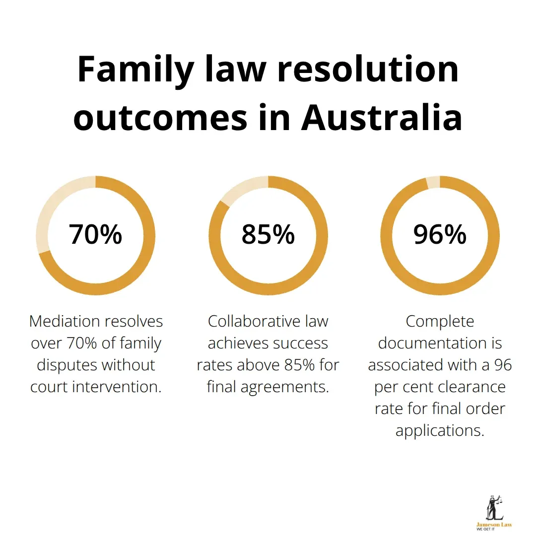 infographic dispute resolution family law 1 1765768226 Percentages highlighting mediation, collaborative law, and documentation success in Australian family law
