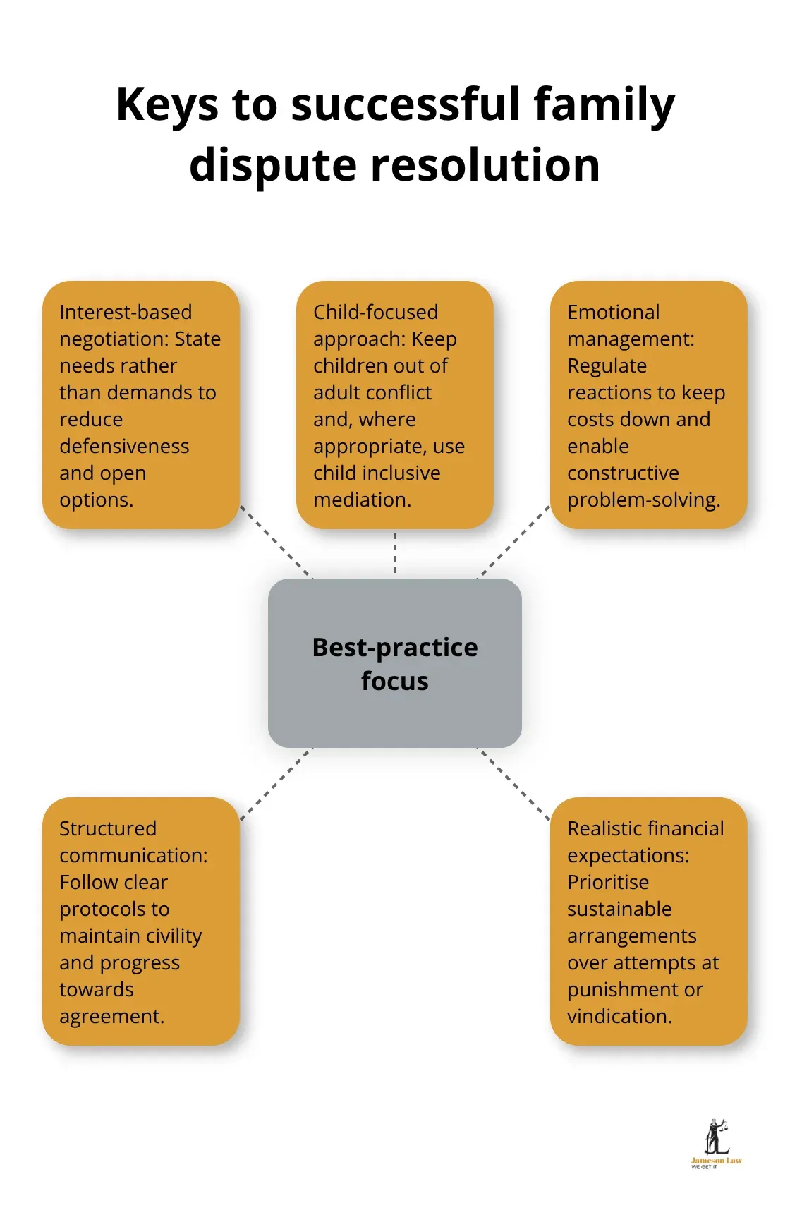 infographic dispute resolution family law 3 1765768237 Hub-and-spoke showing best-practice factors that improve agreement rates in Australian family disputes - dispute resolution family law