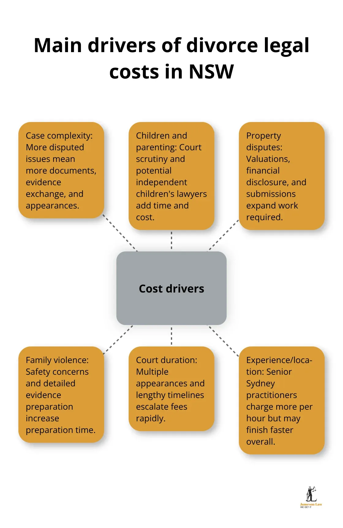 Central cost drivers for divorce matters in NSW.