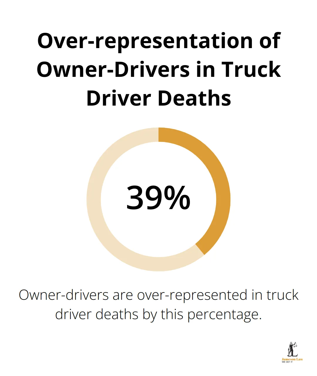 infographic does a personal injury claim survive death 1 1750131483 A percentage chart showing that owner-drivers are over-represented in truck driver deaths by 39% - does a personal injury claim survive death