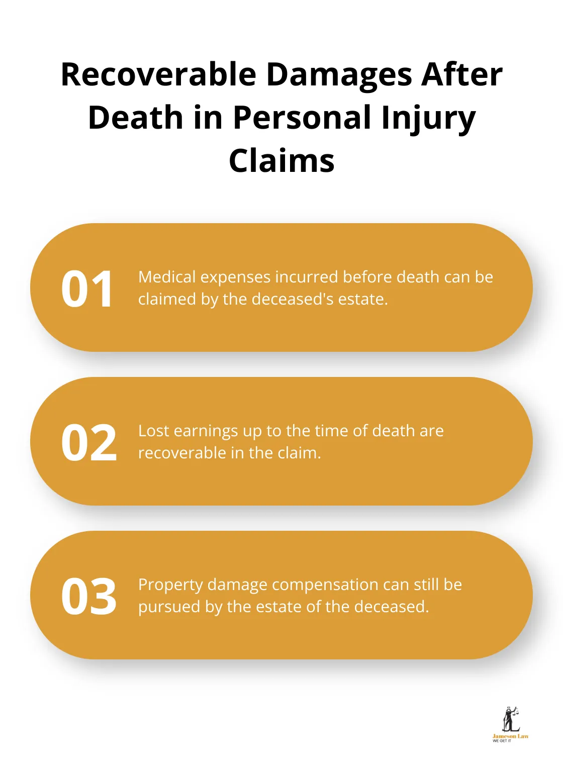 infographic does a personal injury claim survive death 2 1750131499 An ordered list chart showing three types of recoverable damages after death in personal injury claims: medical expenses incurred before death, lost earnings up to the time of death, and property damage.