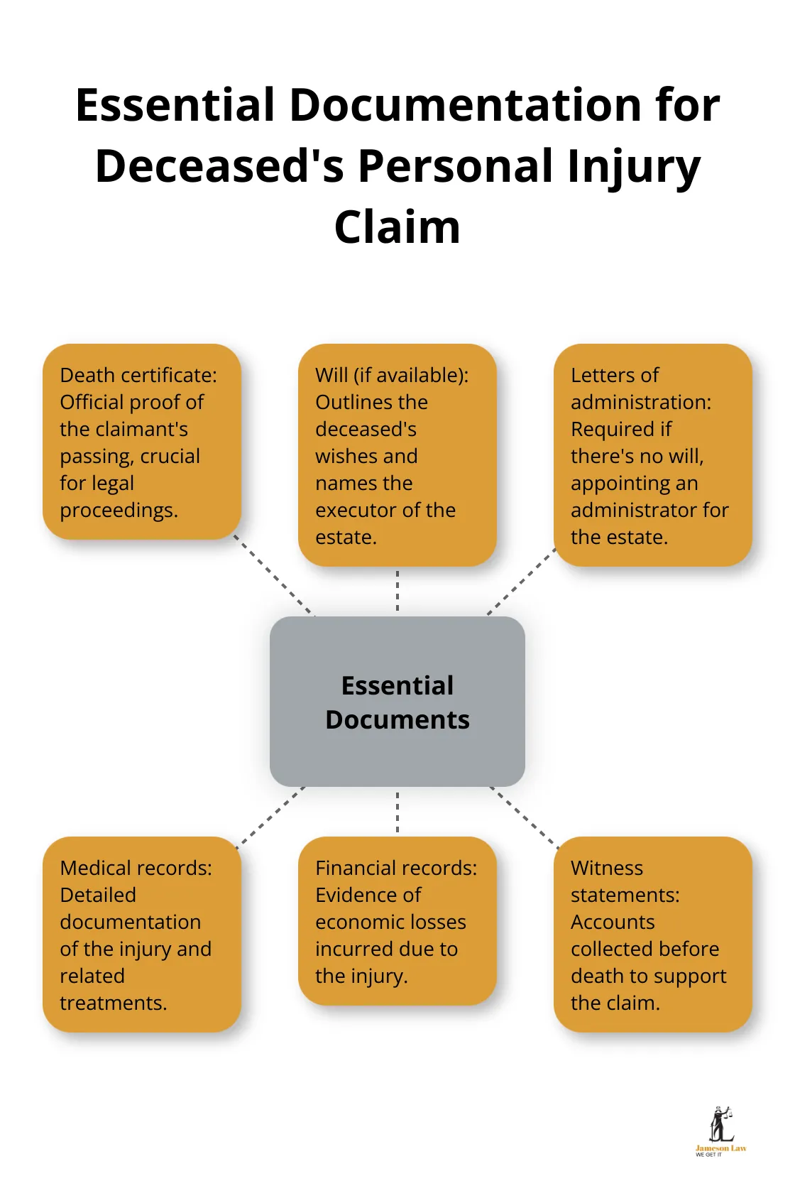 infographic does a personal injury claim survive death 3 1750131505 A hub and spoke chart illustrating six essential documents required for pursuing a deceased's personal injury claim: death certificate, will, letters of administration, medical records, financial records, and witness statements. - does a personal injury claim survive death