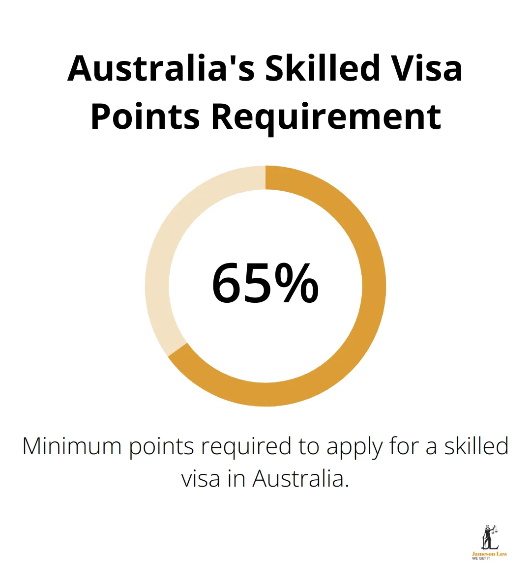 infographic does australia have strict immigration laws 1 1749870602 Pie chart showing the minimum 65 points required for Australian skilled visa application - does australia have strict immigration laws