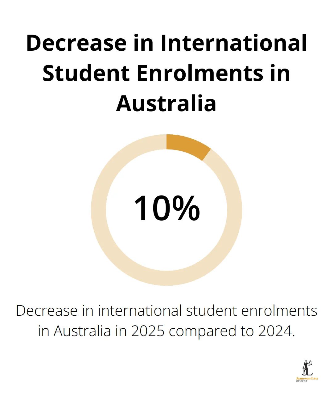 infographic does australia have strict immigration laws 3 1749870627 Pie chart showing a 10% decrease in international student enrolments in 2025 compared to 2024