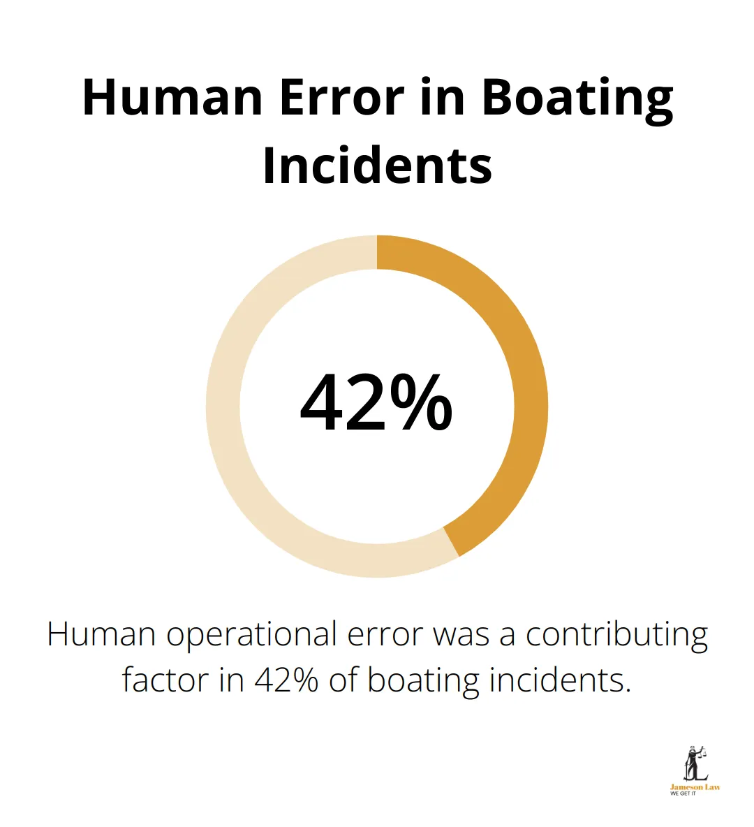 Pie chart showing that 42% of boating incidents involve human operational error as a contributing factor