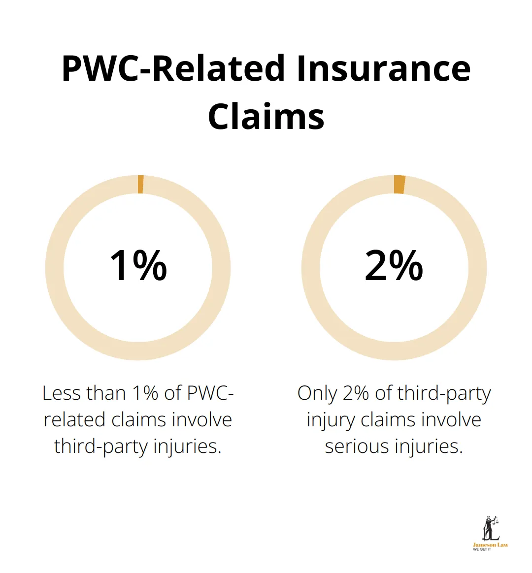 Pie chart showing that less than 1% of PWC-related claims involve third-party injuries, and only 2% of these involve serious injuries - does boat insurance cover personal injury