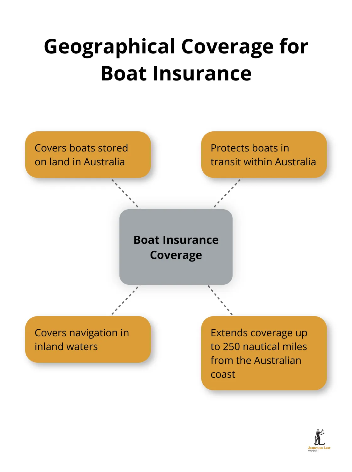 Hub and spoke chart showing the geographical coverage limits for boat insurance in Australia - does boat insurance cover personal injury