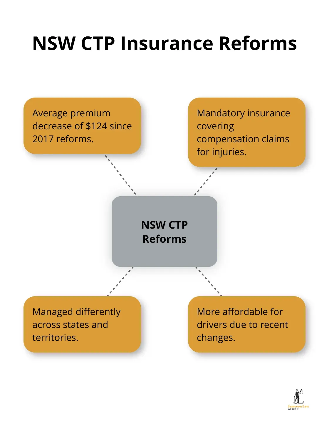 infographic does car insurance cover injury claims 1 1755918584 A hub-and-spoke chart showing key points about CTP insurance reforms in NSW