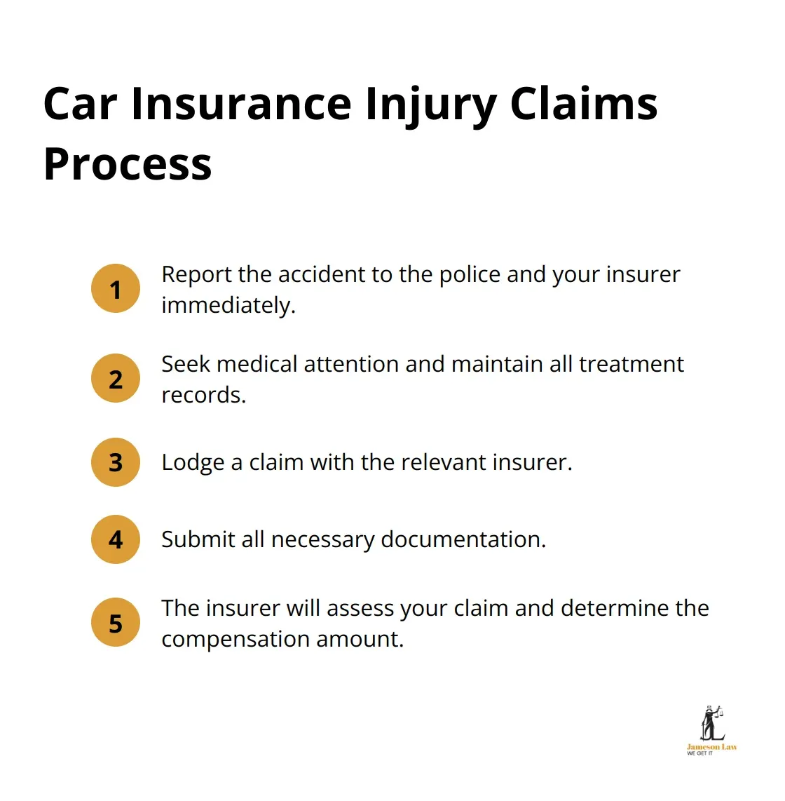 infographic does car insurance cover injury claims 2 1755918589 A chart showing the five steps in the car insurance injury claims process - does car insurance cover injury claims