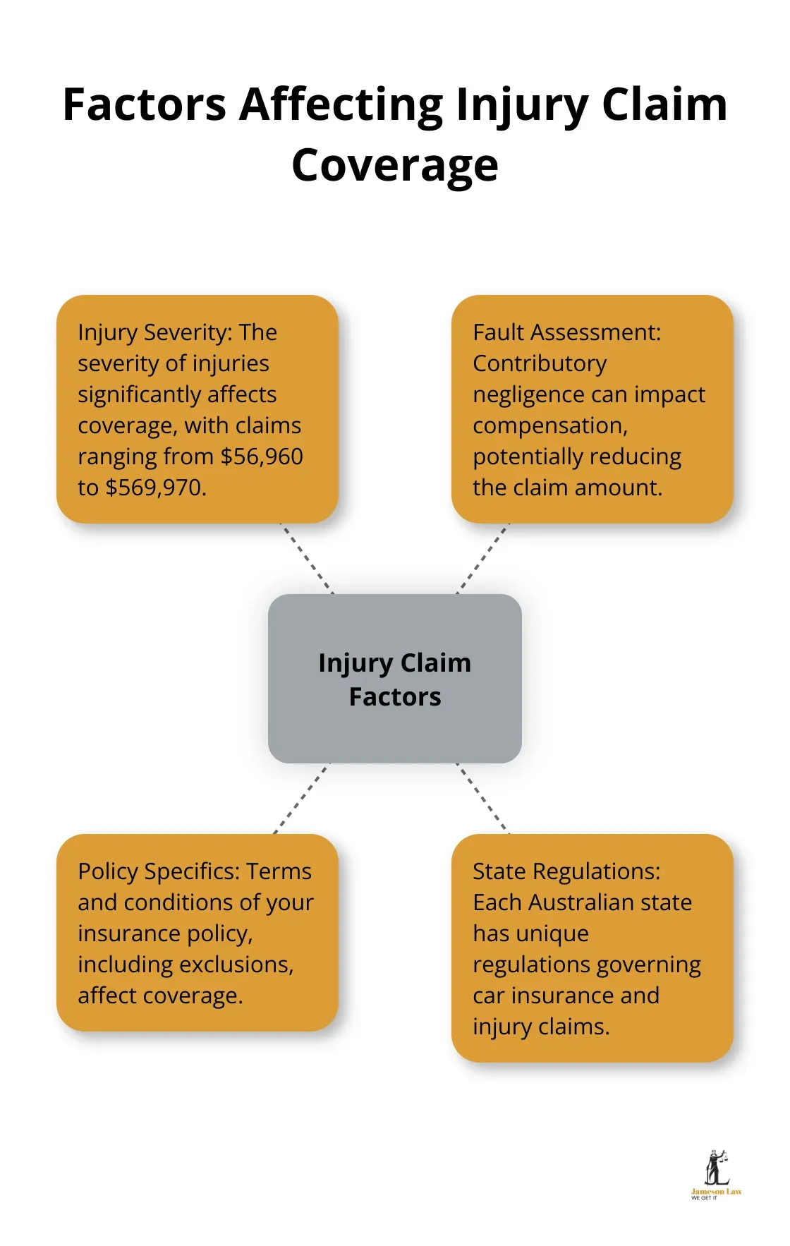 infographic does car insurance cover injury claims 3 1755918594 A hub-and-spoke chart showing the main factors that influence injury claim coverage in car accidents - does car insurance cover injury claims