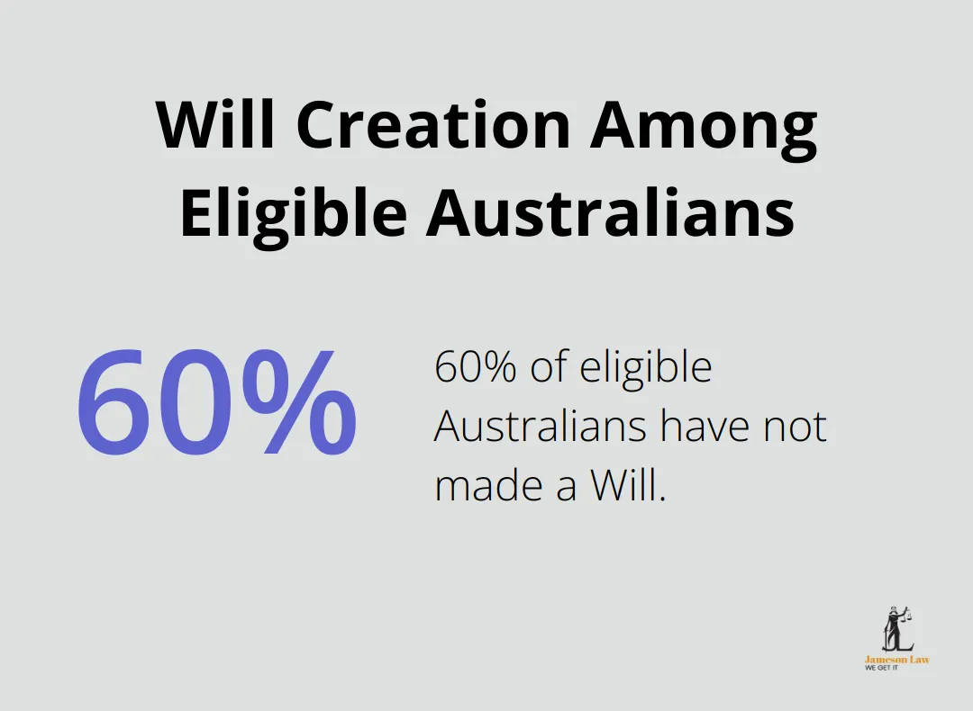 infographic does estate planning include wills 1 1745205015 Pie chart showing 60% of eligible Australians have not made a Will