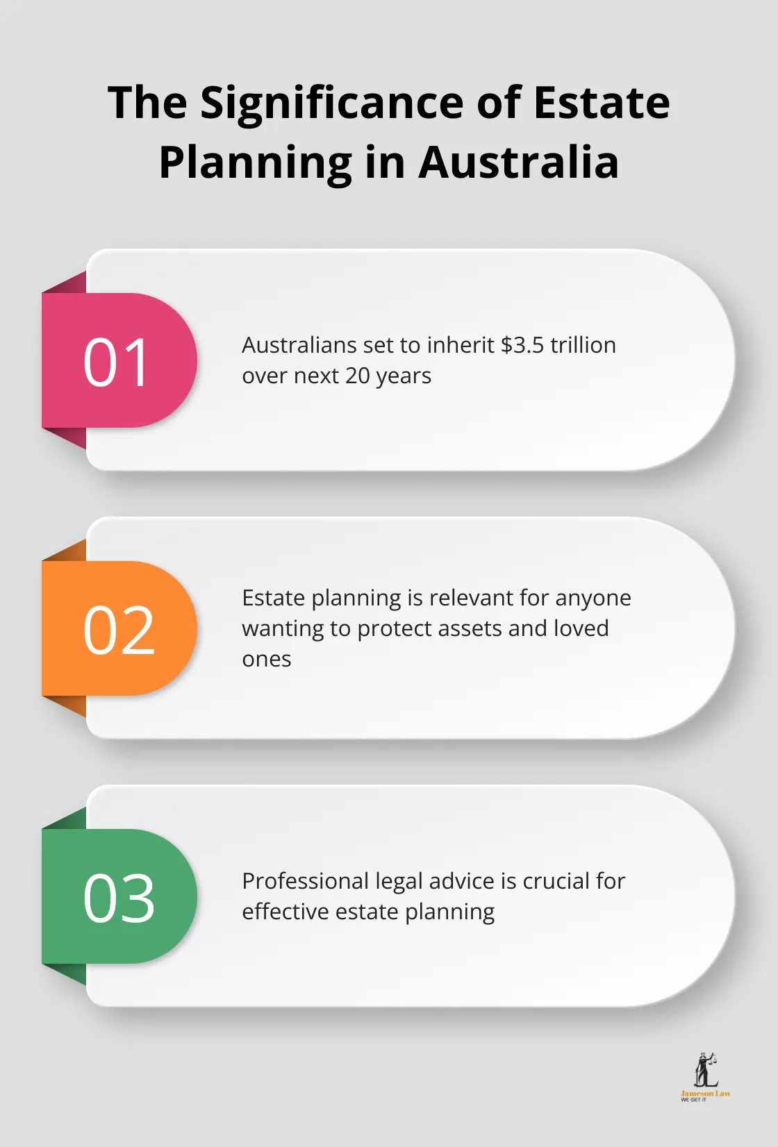 infographic does estate planning include wills 2 1745205021 Chart showing three key points about estate planning in Australia - does estate planning include wills