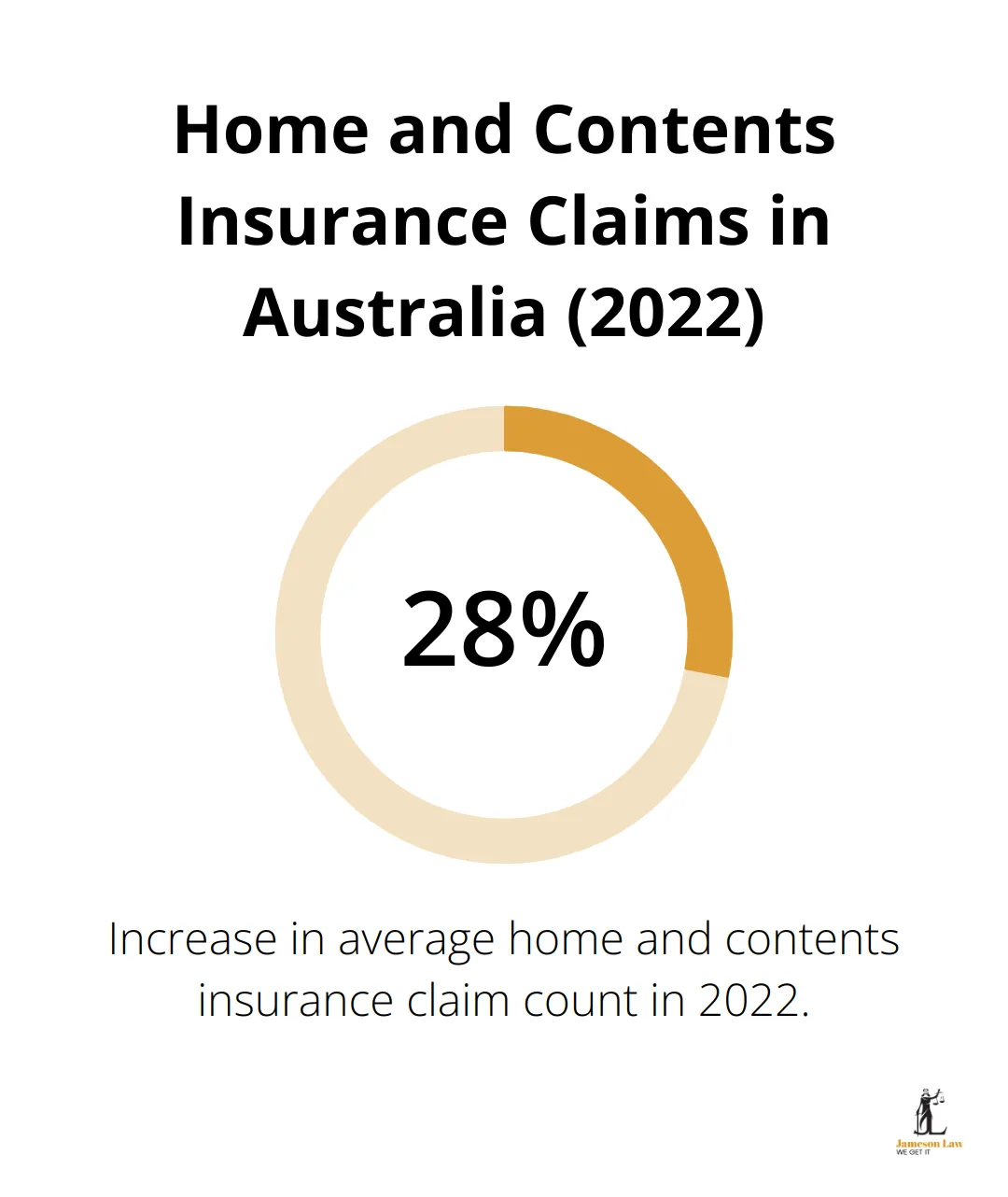 infographic does homeowners insurance cover personal injury to the homeowner 1 1749784095 Chart showing a 28% increase in average home and contents insurance claim count in 2022