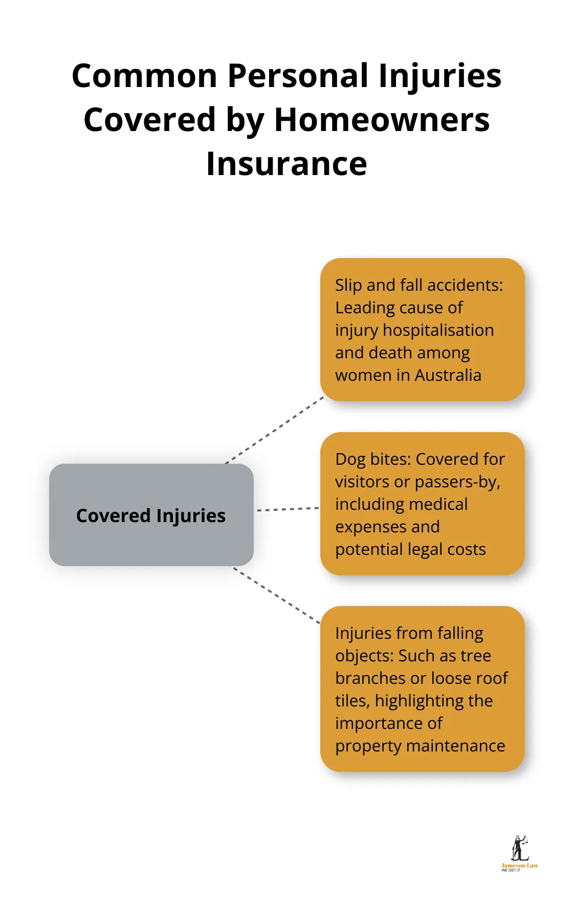 infographic does homeowners insurance cover personal injury to the homeowner 2 1749784100 Hub and spoke chart showing common personal injuries covered by homeowners insurance, including slip and fall accidents, dog bites, and injuries from falling objects - does homeowners insurance cover personal injury to the homeowner