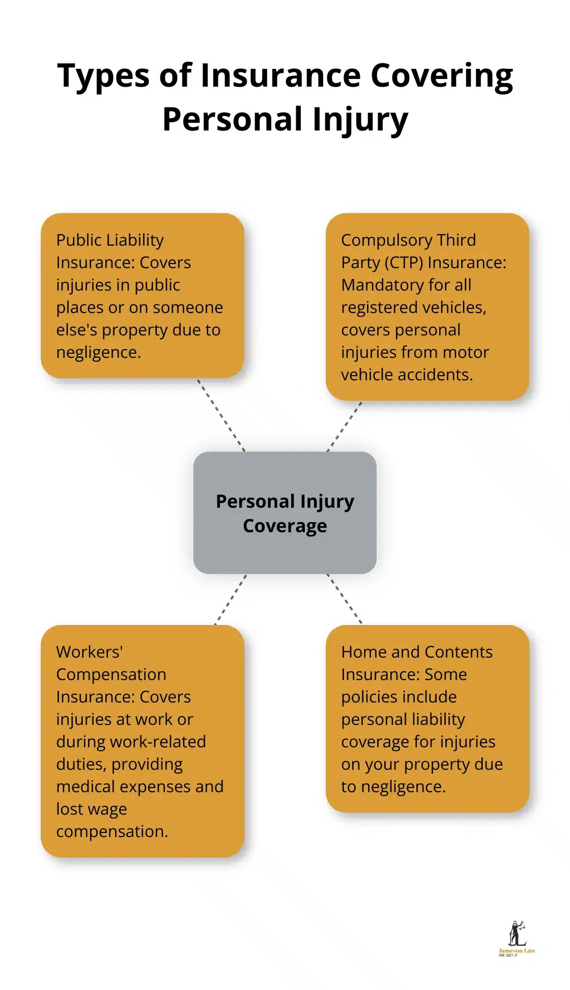 infographic does insurance cover personal injury 1 1746932979 A hub and spoke chart showing four types of insurance that may cover personal injuries: Public Liability Insurance, Compulsory Third Party (CTP) Insurance, Workers' Compensation Insurance, and Home and Contents Insurance. - does insurance cover personal injury
