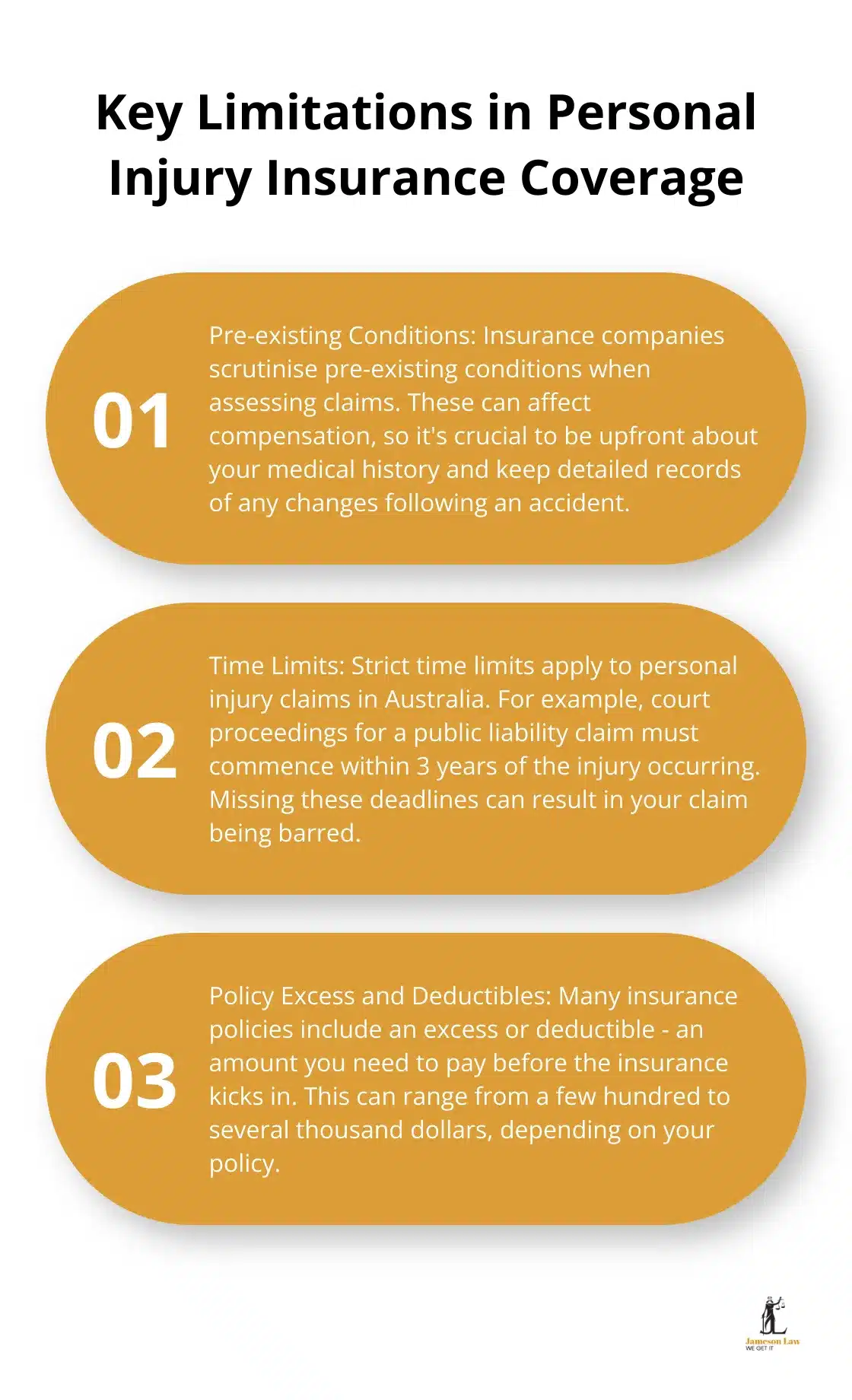 infographic does insurance cover personal injury 2 1746932987 An ordered list chart showing three key limitations in personal injury insurance coverage: Pre-existing Conditions, Time Limits, and Policy Excess.