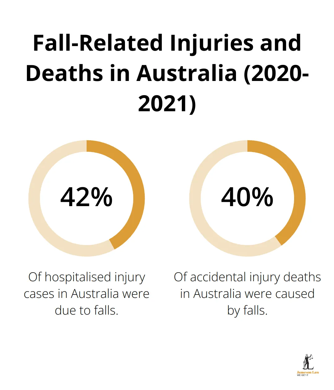 infographic does insurance cover personal injury 3 1746932989 A percentage chart showing that 42% of hospitalised injury cases and 40% of accidental injury deaths in Australia were due to falls in 2020-2021. - does insurance cover personal injury