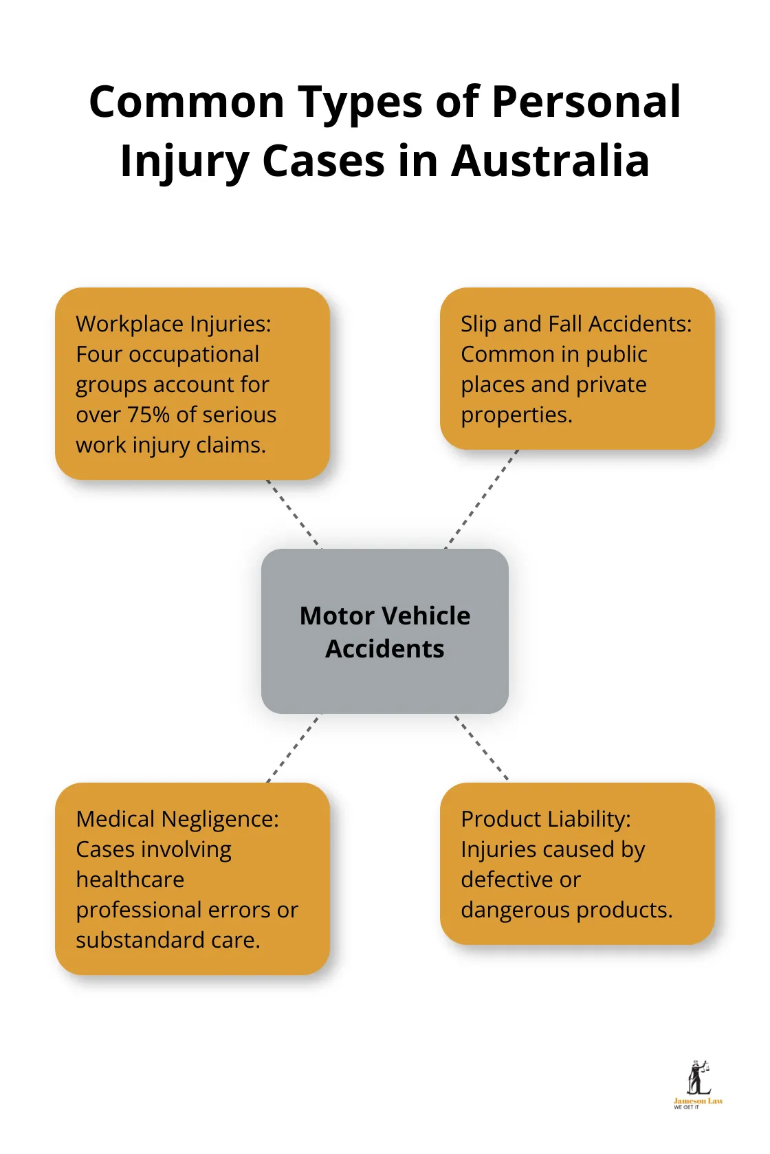 infographic does personal injury claim affect benefits 1 1747451416 Infographic showing common types of personal injury cases in Australia, with motor vehicle accidents at the centre