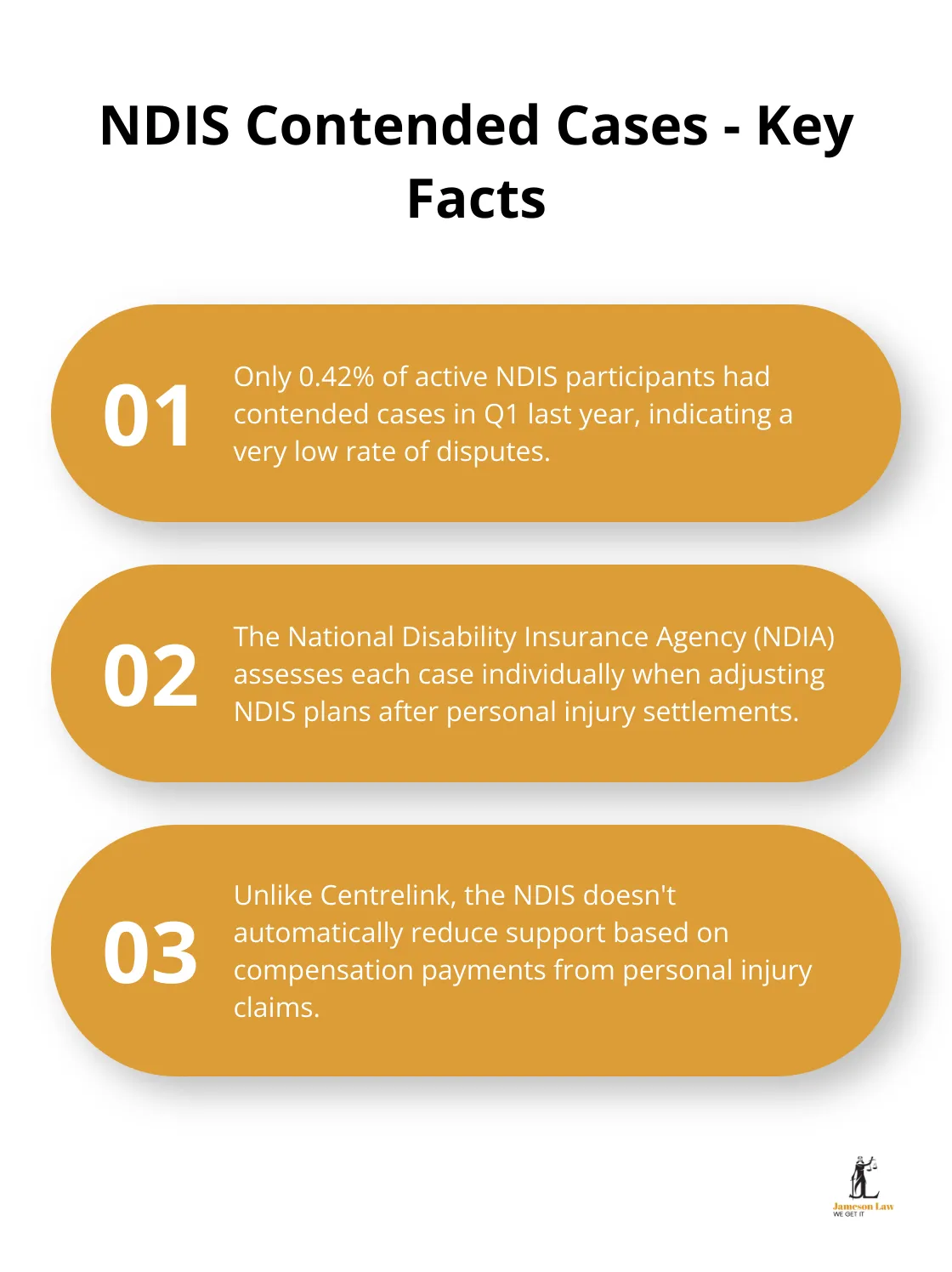infographic does personal injury claim affect benefits 2 1747451424 Infographic showing key facts about NDIS contended cases in Q1 last year - does personal injury claim affect benefits