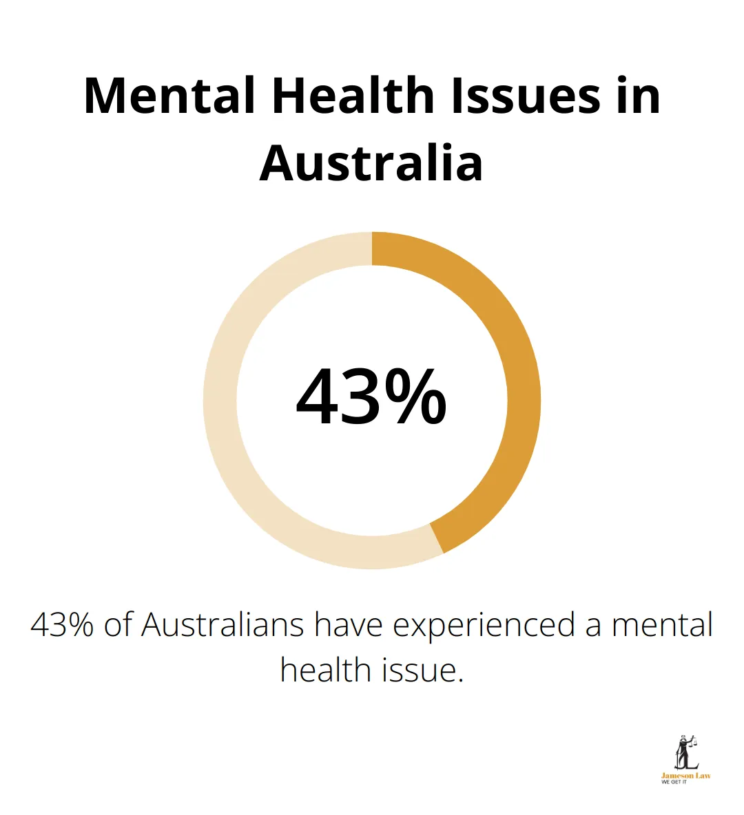 infographic does personal injury include emotional distress 1 1750043449 Pie chart showing 43% of Australians have experienced a mental health issue - does personal injury include emotional distress