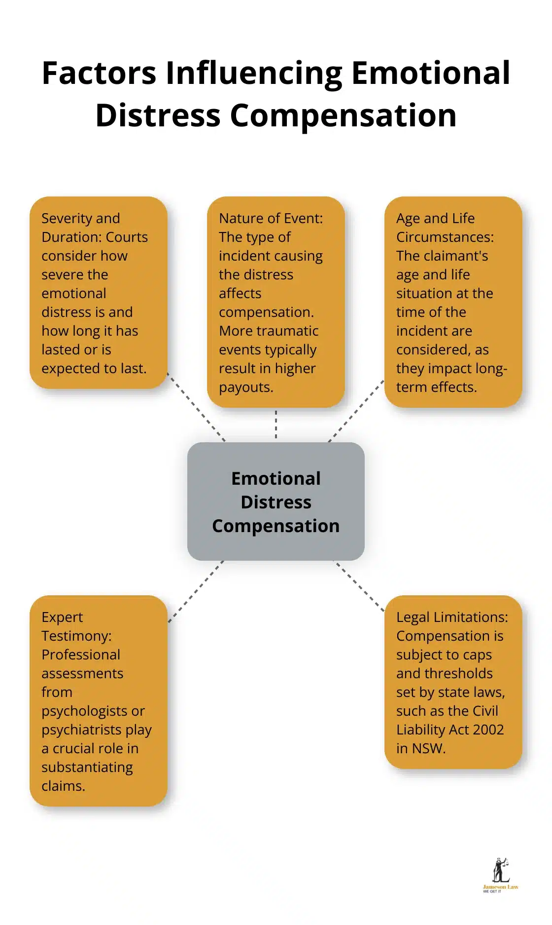 infographic does personal injury include emotional distress 3 1750043476 Hub and spoke chart showing key factors that influence emotional distress compensation in personal injury cases - does personal injury include emotional distress