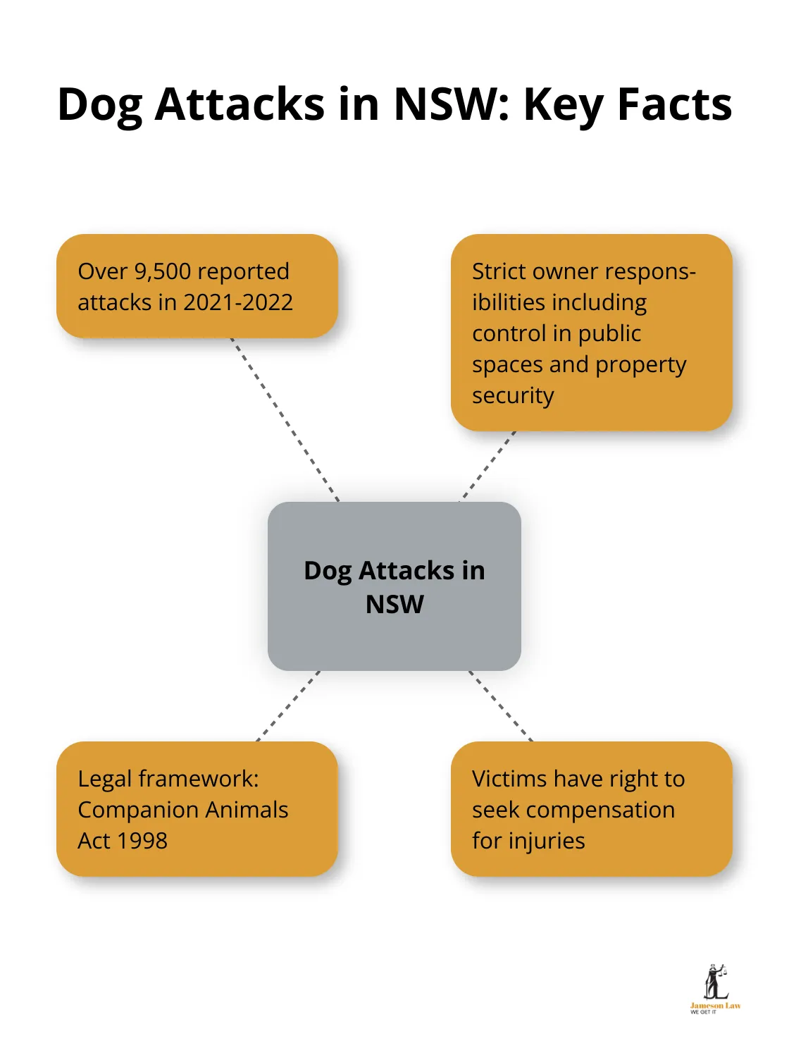 infographic dog attack injury claims 1 1751944177 Hub and spoke chart showing key facts about dog attacks in NSW, including over 9,500 reported attacks, strict owner responsibilities, legal framework, and victims' right to compensation.