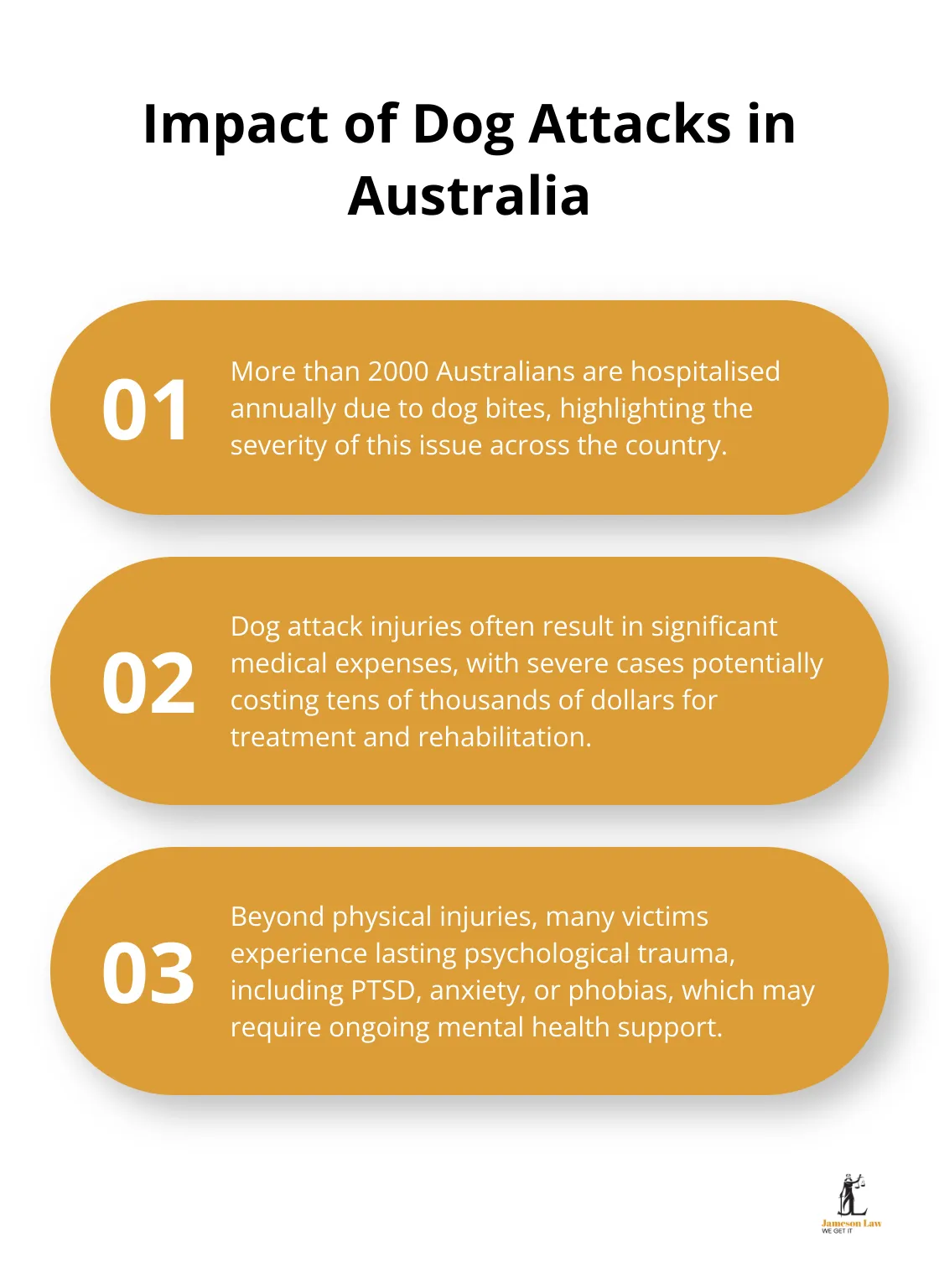 infographic dog attack injury claims 3 1751944188 Ordered list chart showing three key facts about dog attacks in Australia, including annual hospitalizations, average treatment costs, and psychological effects. - dog attack injury claims