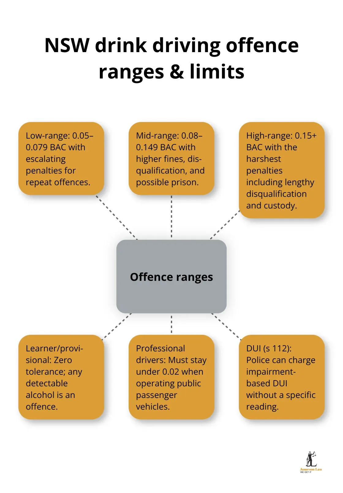 infographic drink driving nsw 1 1774753847 Visual of NSW drink driving offence categories, BAC limits, and special rules
