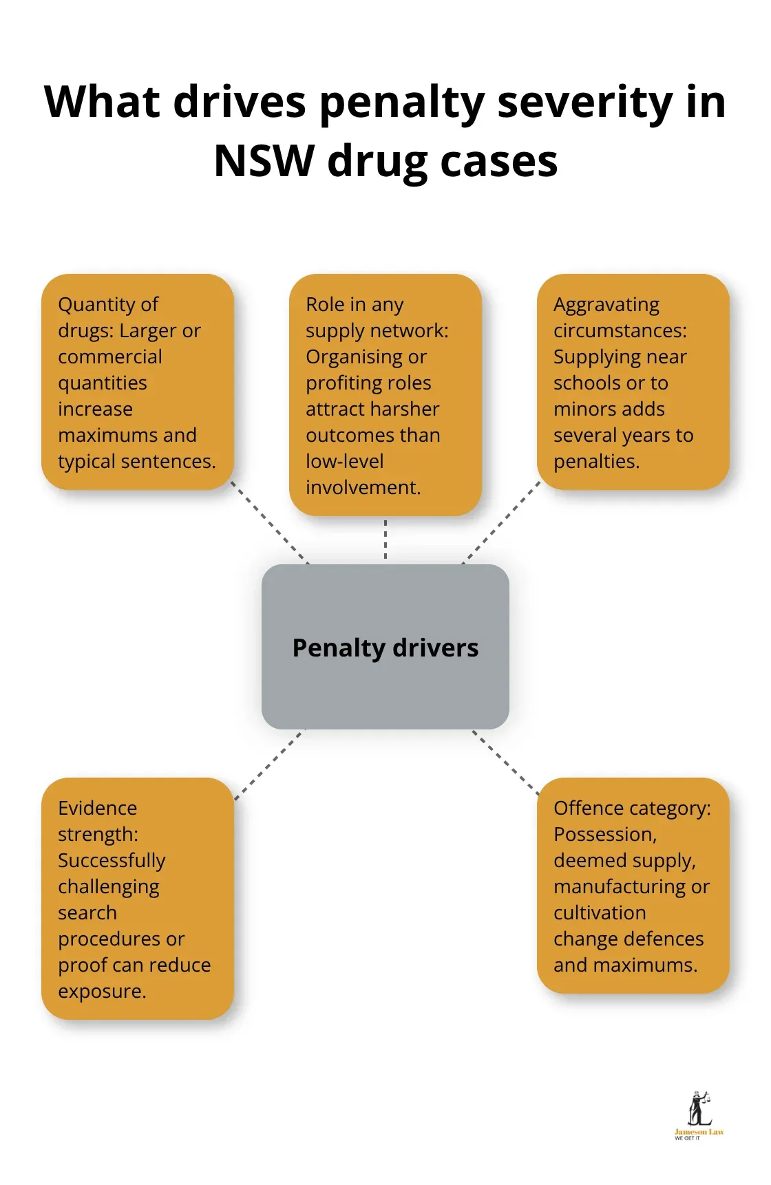 Hub-and-spoke diagram showing key factors that influence drug sentencing in NSW.