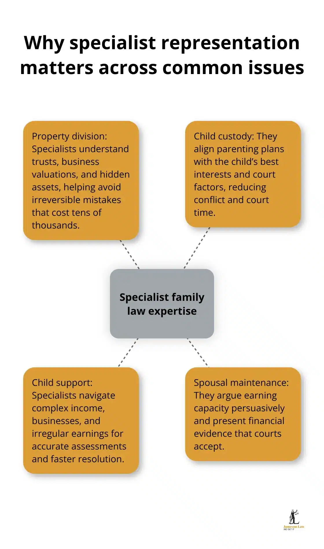 Hub-and-spoke showing how specialist family law expertise protects outcomes across key issue areas