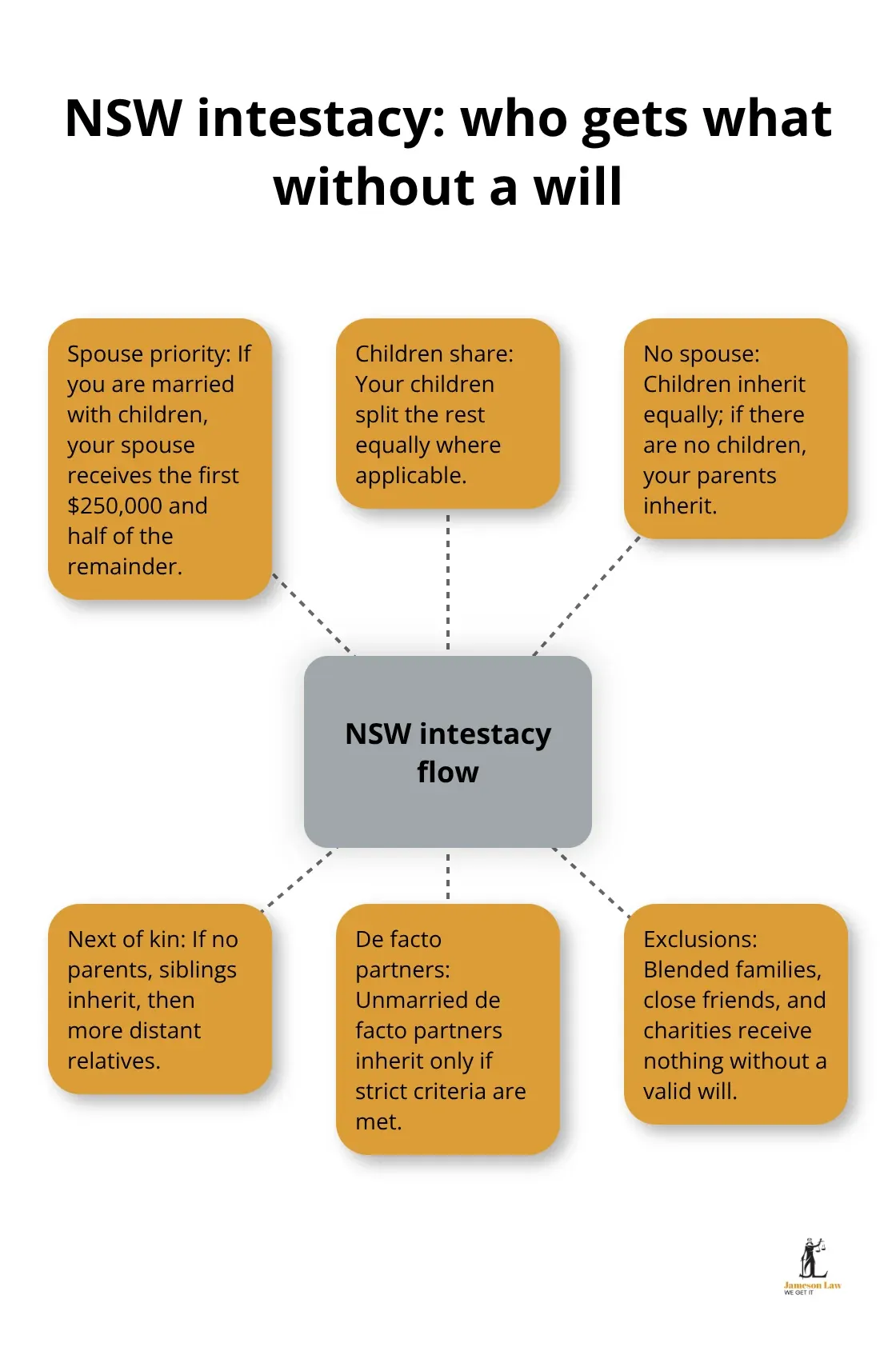 Hub-and-spoke diagram showing NSW intestacy distribution priorities and exclusions