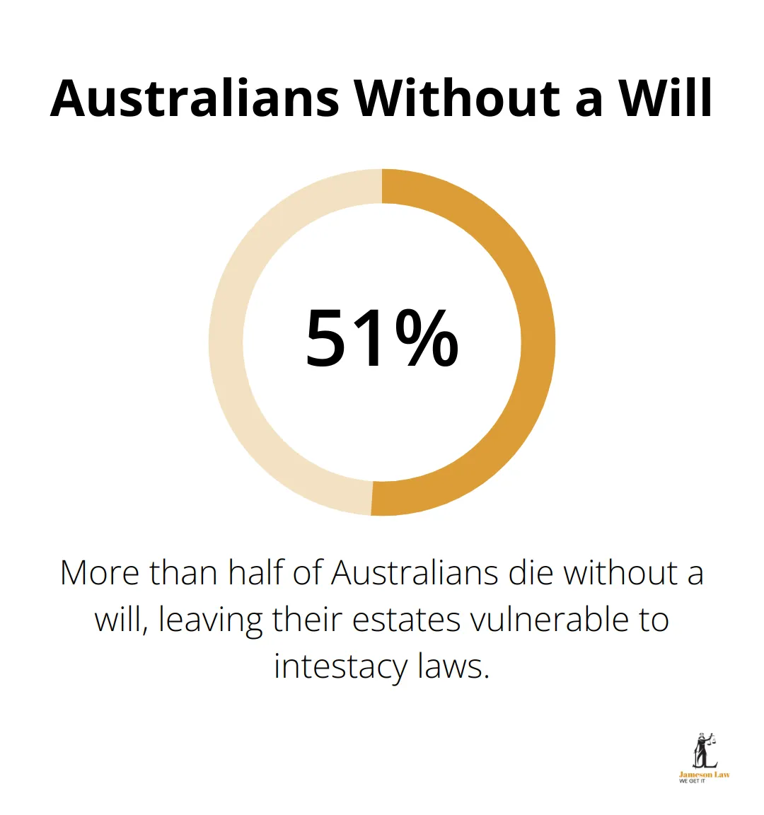 infographic estate planning checklist 1 1749179550 Pie chart showing that more than half of Australians die without a will - estate planning checklist
