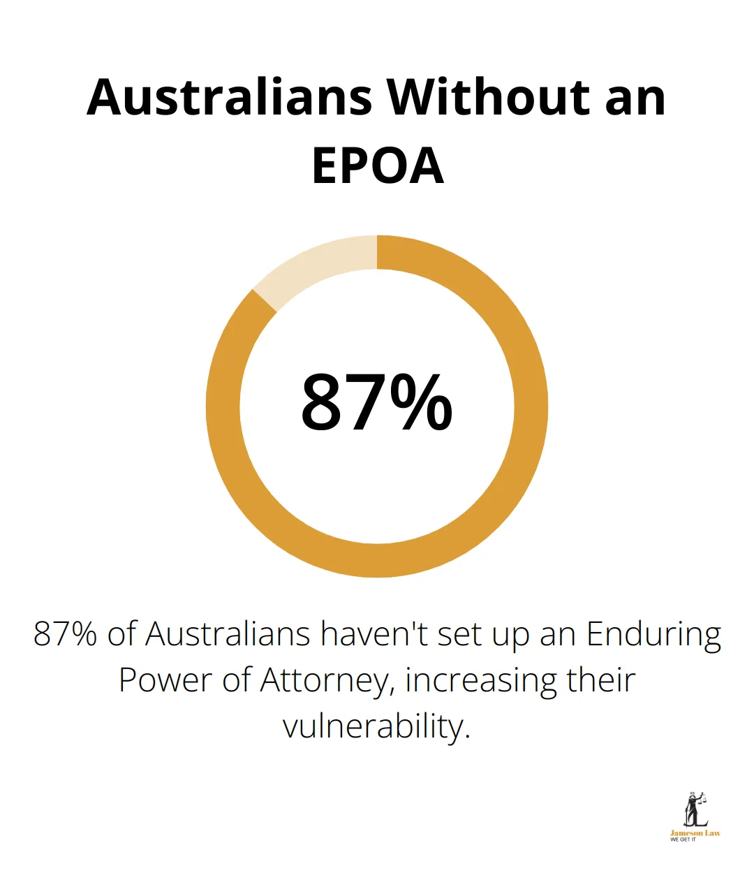 infographic estate planning checklist 2 1749179621 Pie chart showing that 87% of Australians haven't set up an Enduring Power of Attorney - estate planning checklist