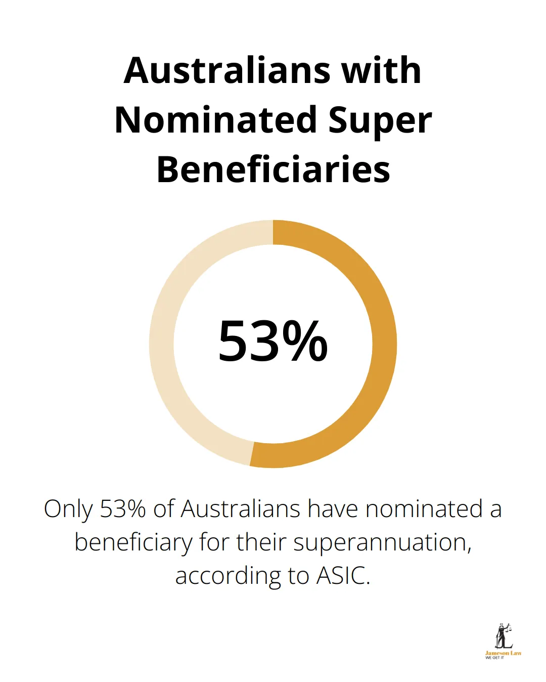 infographic estate planning checklist 3 1749179644 Pie chart showing that only 53% of Australians have nominated a beneficiary for their superannuation
