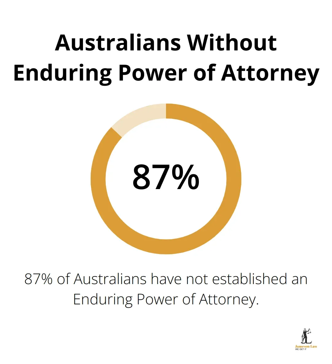 Pie chart showing 87% of Australians have not established an Enduring Power of Attorney