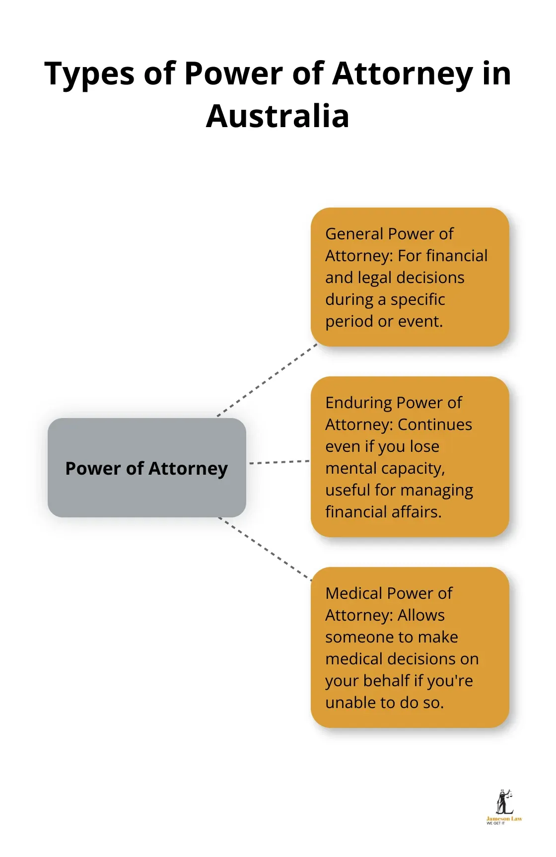 Hub and spoke diagram showing three types of Power of Attorney in Australia: General, Enduring, and Medical - estate planning checklist Australia