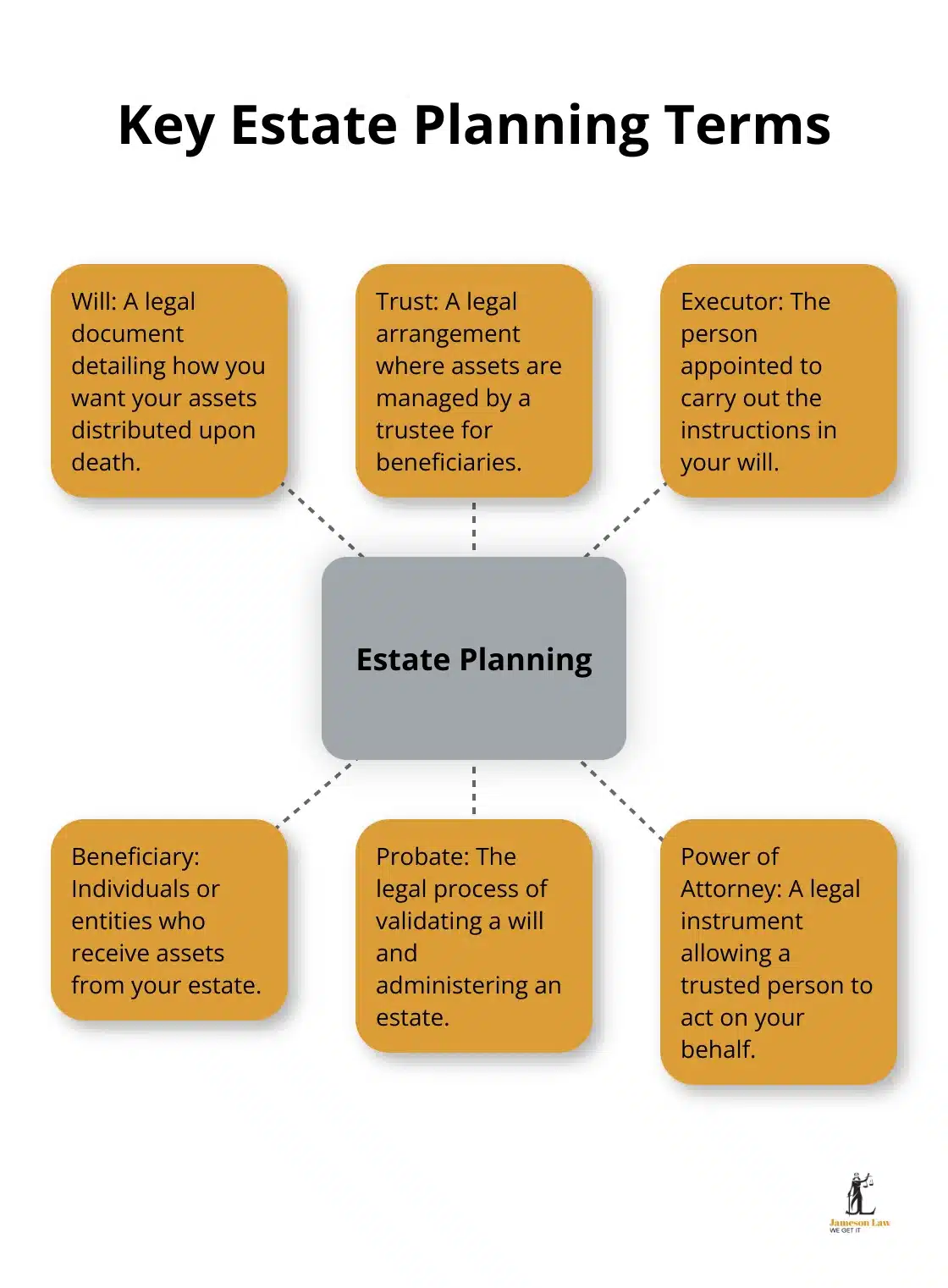 A hub and spoke diagram showing key estate planning terms: Will, Trust, Executor, Beneficiary, Probate, and Power of Attorney