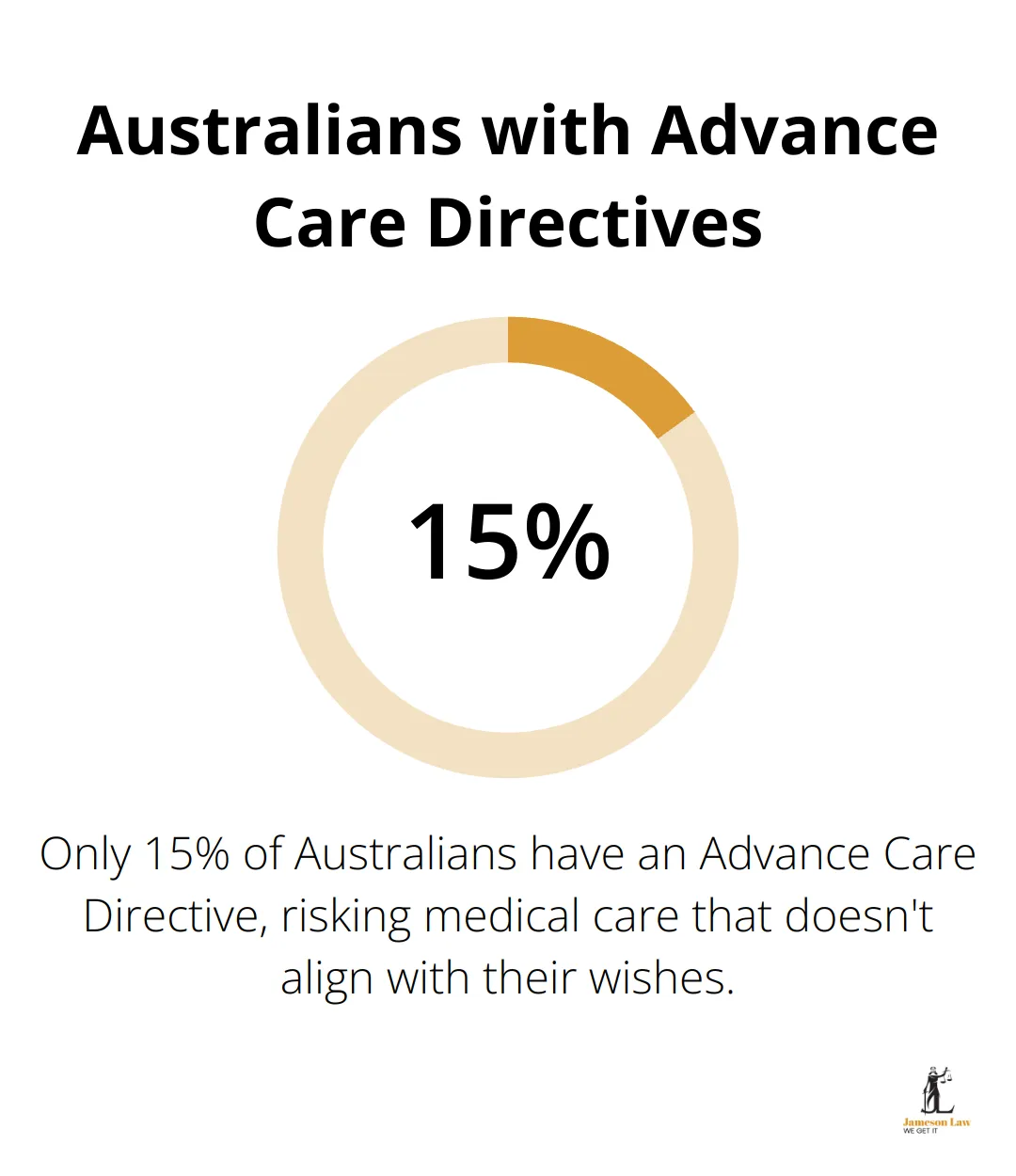 A percentage chart showing that only 15% of Australians have an Advance Care Directive - estate planning definitions