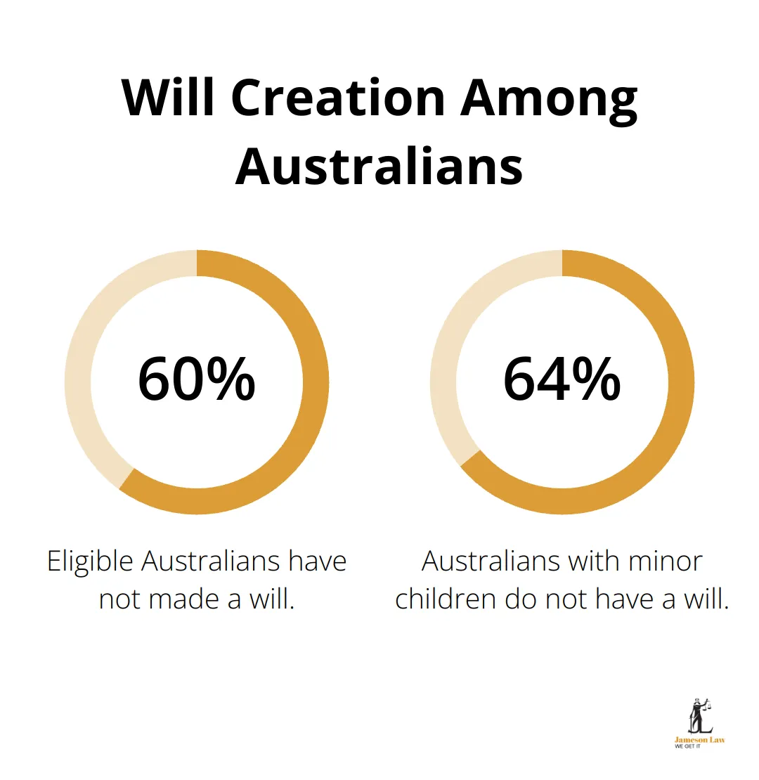 Chart showing the percentage of eligible Australians and Australians with minor children who have not made a will - estate planning meaning
