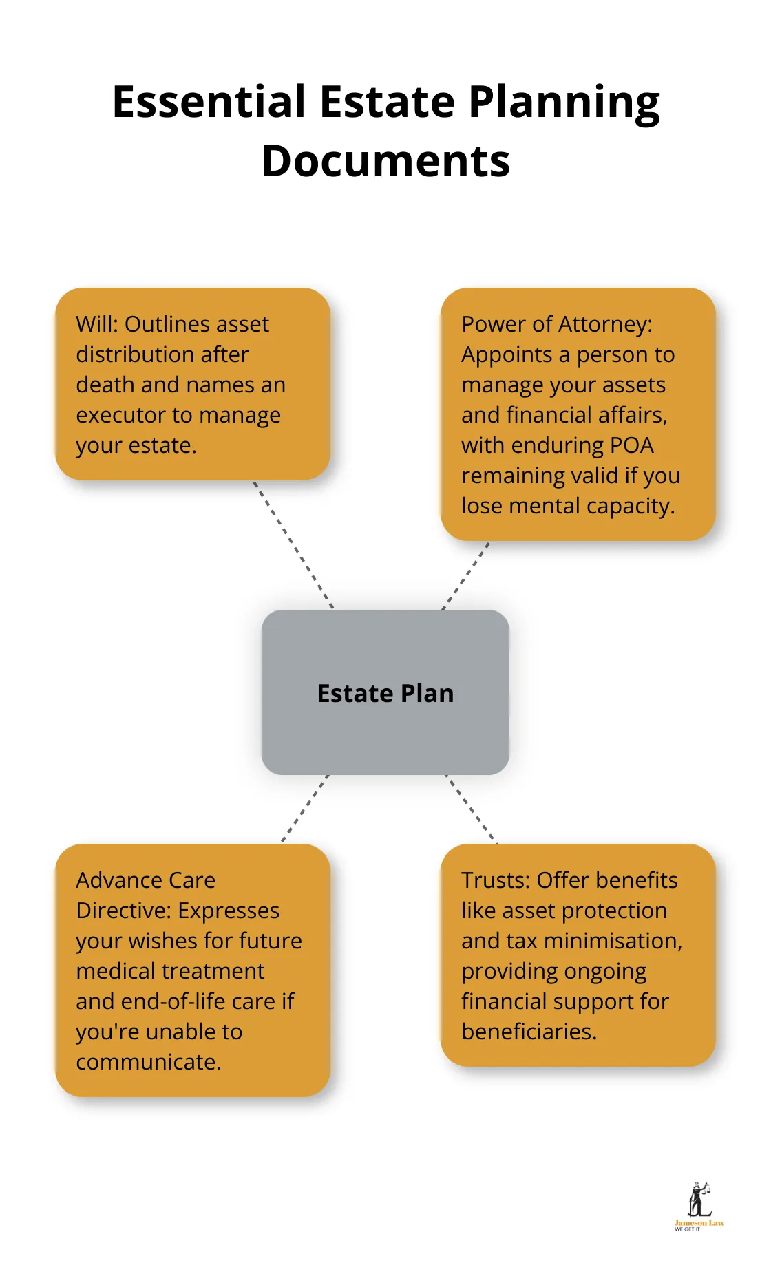 Hub and spoke chart illustrating the key components of an estate plan: Will, Power of Attorney, Advance Care Directive, and Trusts - estate planning meaning