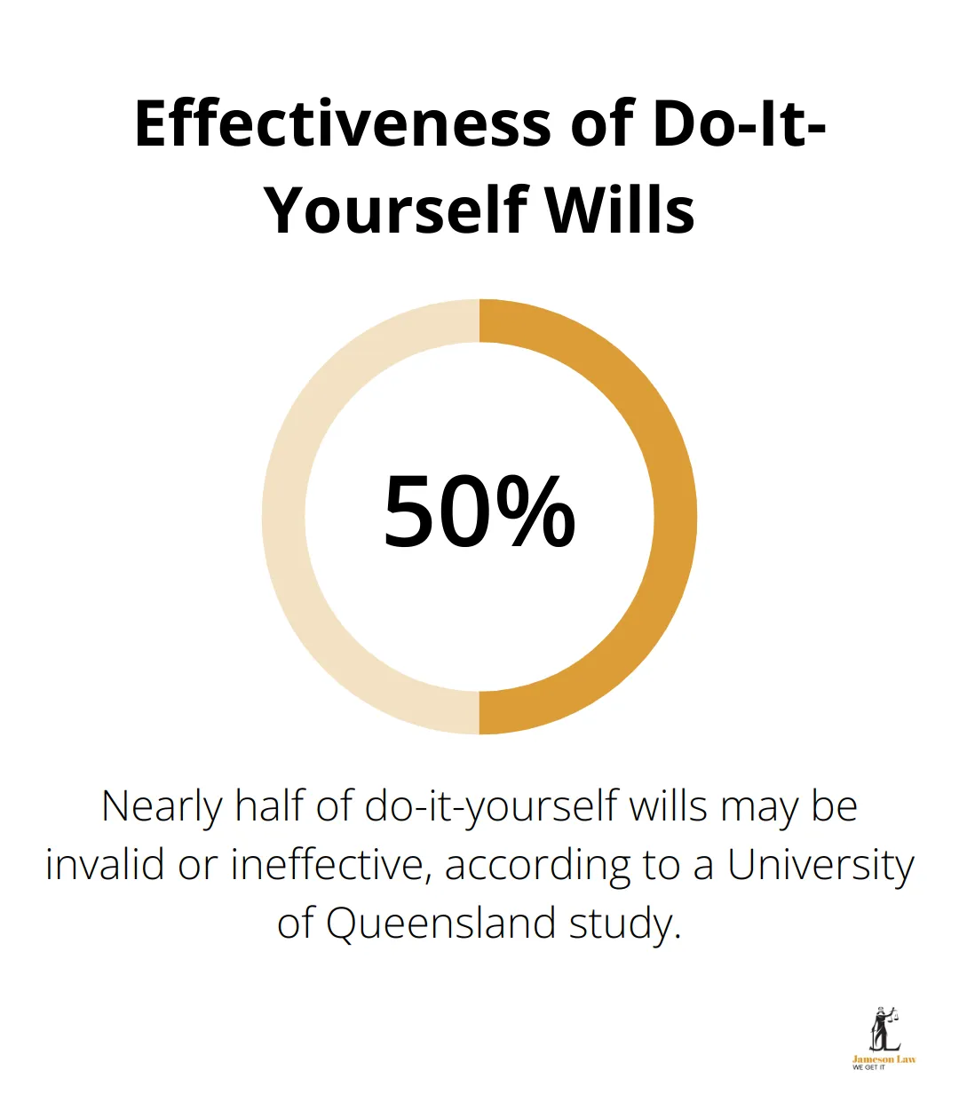 infographic estate planning strategies 1 1746760258 Pie chart showing that nearly 50% of do-it-yourself wills may be invalid or ineffective - estate planning strategies